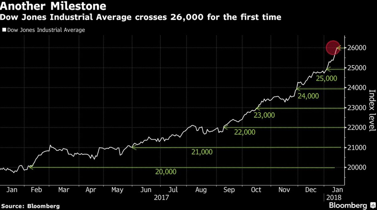 Dow Jones Hits 26,000 Milestone Bloomberg