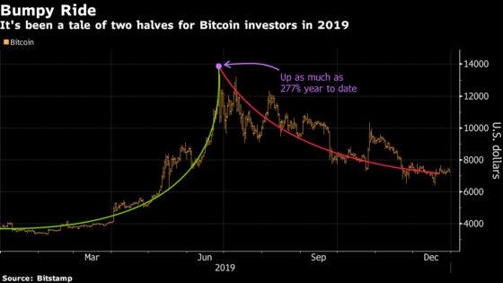 Bitcoin’s 9,000,000% Rise This Decade Leaves the Skeptics Aghast