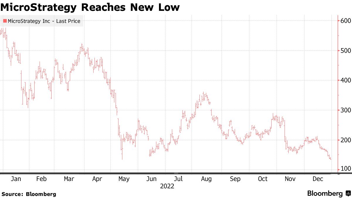 マイクロストラテジー株が20年以来の安値、初のビットコイン売却開示 - Bloomberg