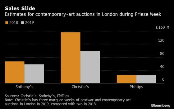 Brexit, Hong Kong Strife Send Chill Through Once-Hot Art Market