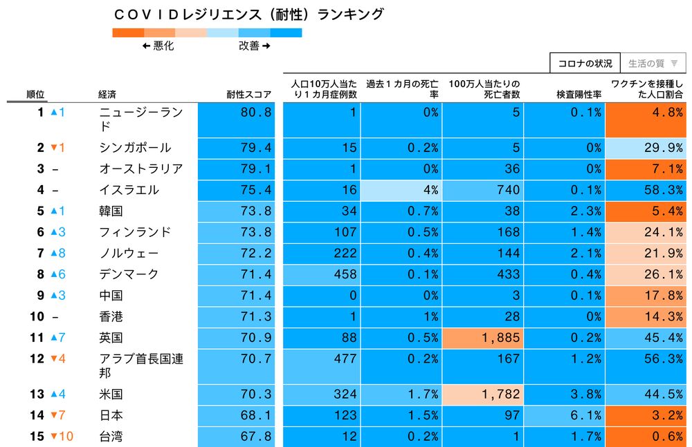 relates to 日本と台湾が転落、10位の圏外－新型コロナ時代の安全な国ランキング