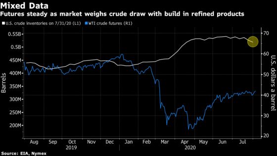 Oil Pares Rally in Wake of Mounting U.S. Fuel Supplies