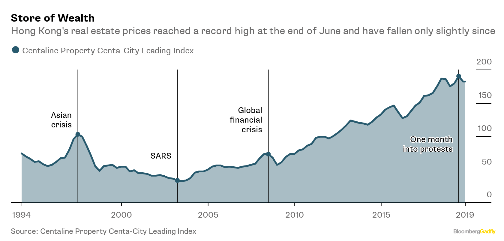 Hong Kong Property Prices Look Immune to Protests Bloomberg