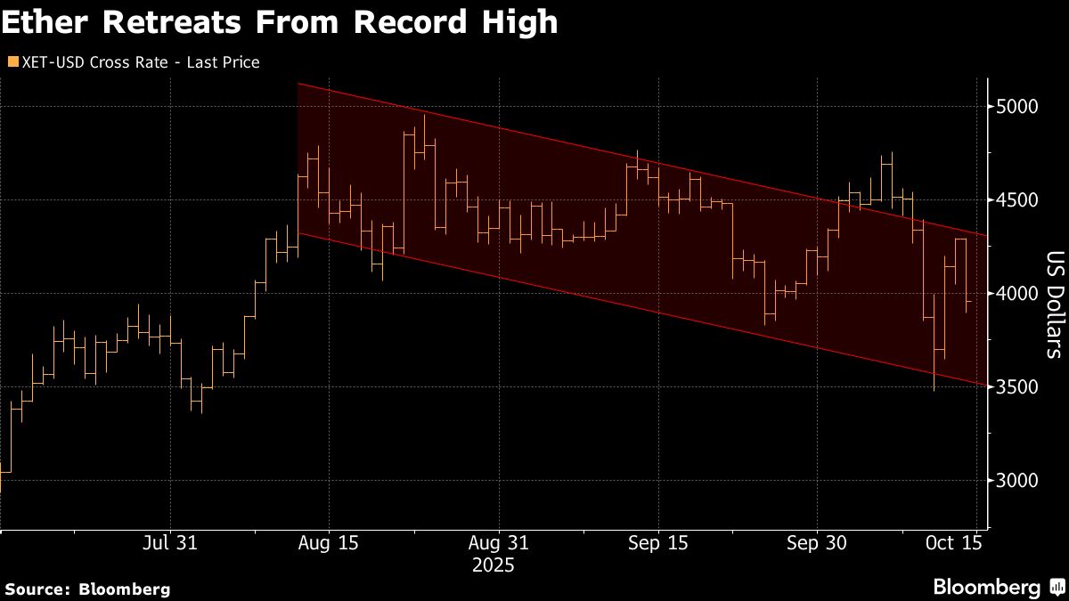 Ether Risks Lapsing Into Bear Market as Crypto Selloff Deepens