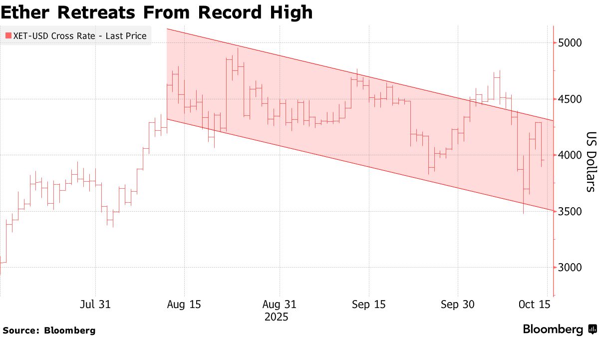 A $80 Billion Market Drawdown Is Latest Test for Crypto Faithful - Bloomberg