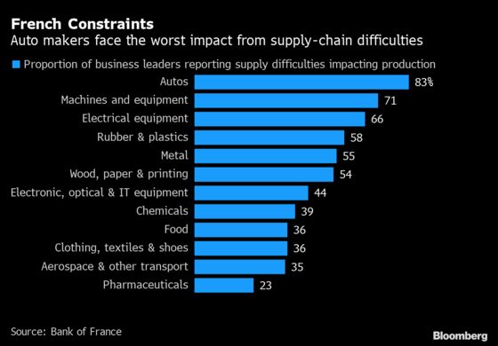 French Economy Hit by Supply Problems as Activity Nears Normal