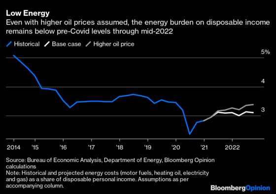 Gas Prices Shouldn’t Slow Biden’s Green Push