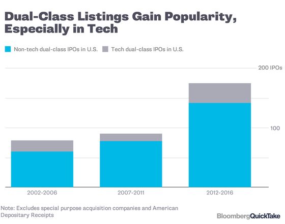 Dual-Class Shares