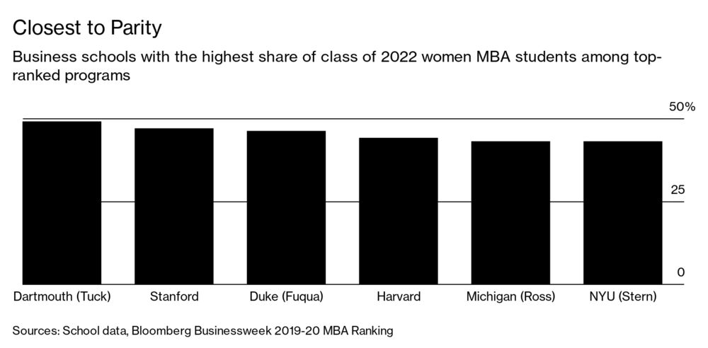 The Best U S Business Schools Are Accepting More Women Than Ever Bloomberg