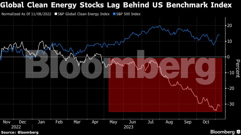 Global Clean Energy Stocks Lag Behind US Benchmark Index