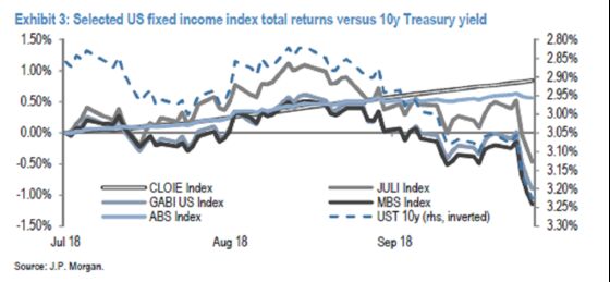 Wall Street’s Hottest Debt Is a Haven for Investors