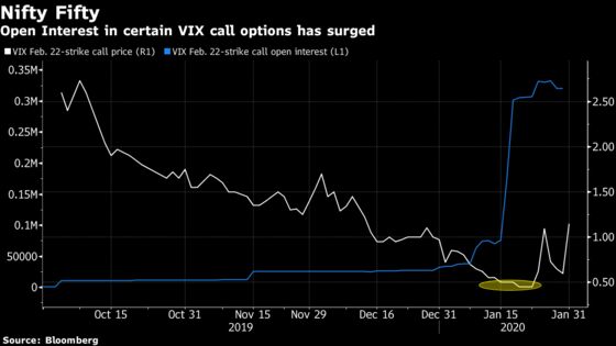 ‘50 Cent’ Profited From Volatility Jump, Wells Fargo Says