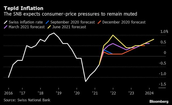 SNB Keeps Ultra-Loose Stance, With Inflation in Comfort Zone