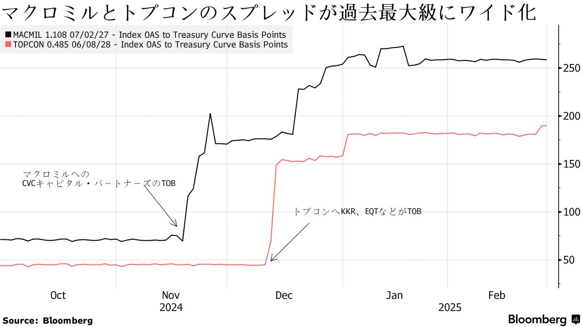 社債投資家が日本のＭ＆Ａブーム警戒、早期のコベナンツ普及切望 - Bloomberg