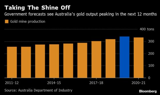 Gold’s Top Performer Told Don’t Splurge to Replace Fading Mines