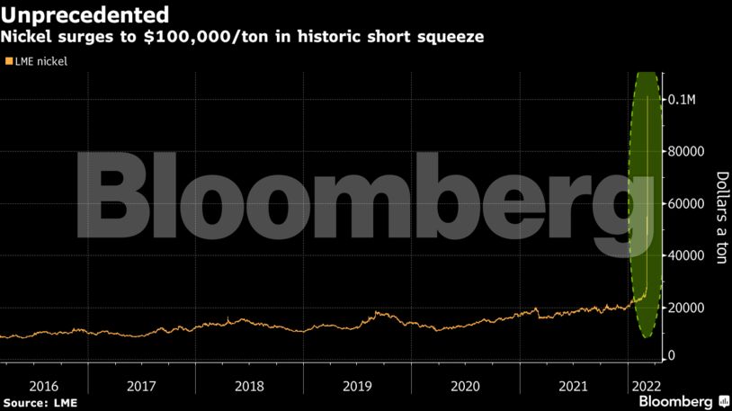 Nickel surges to $100,000/ton in historic short squeeze