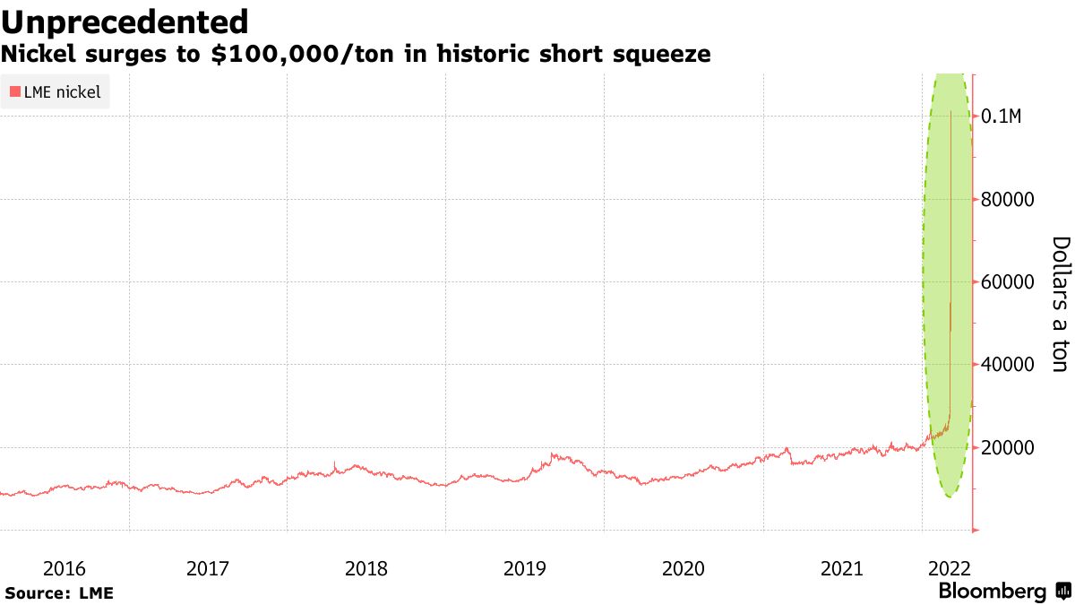 中国商品業界の「大物」、ニッケル相場急騰で巨額損失に直面－関係者