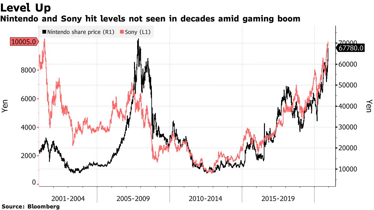 Nintendo and Sony hit levels not seen in decades amid gaming boom