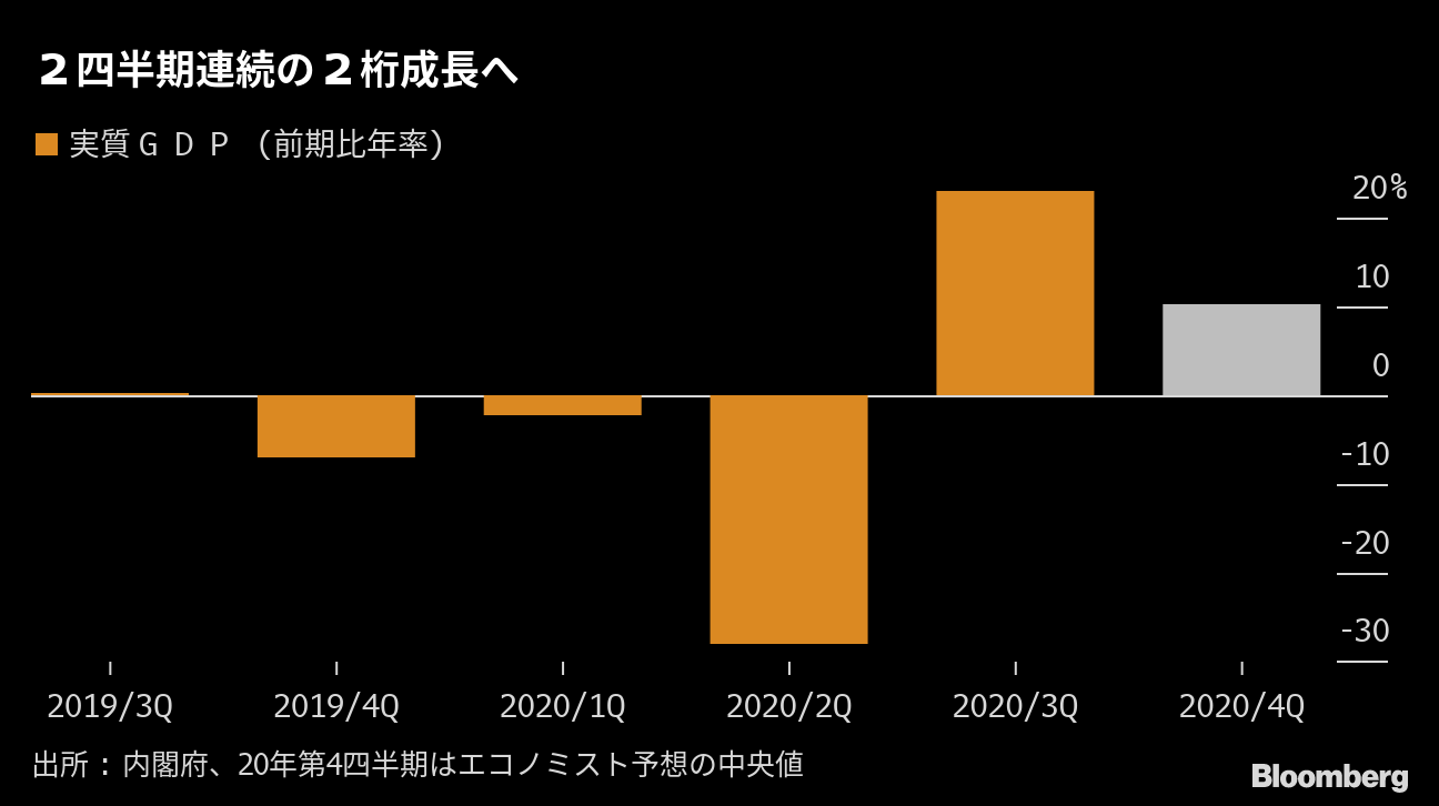 日本経済は２期連続２桁成長へ 外需や消費の回復持続 10 12月期 Bloomberg