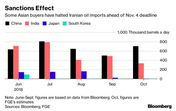 Asia Oil Buyers Said to See More Chance for U.S. Waivers on Iran