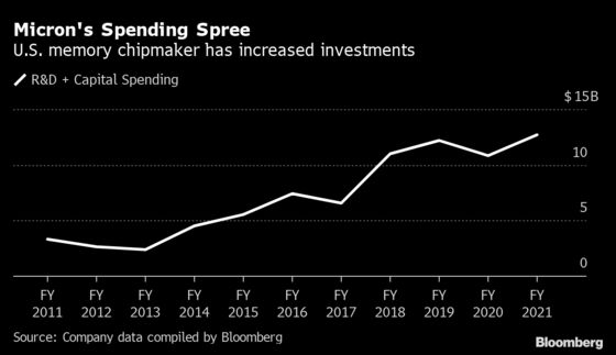 Micron Promises $150 Billion of Spending on Plants, R&D