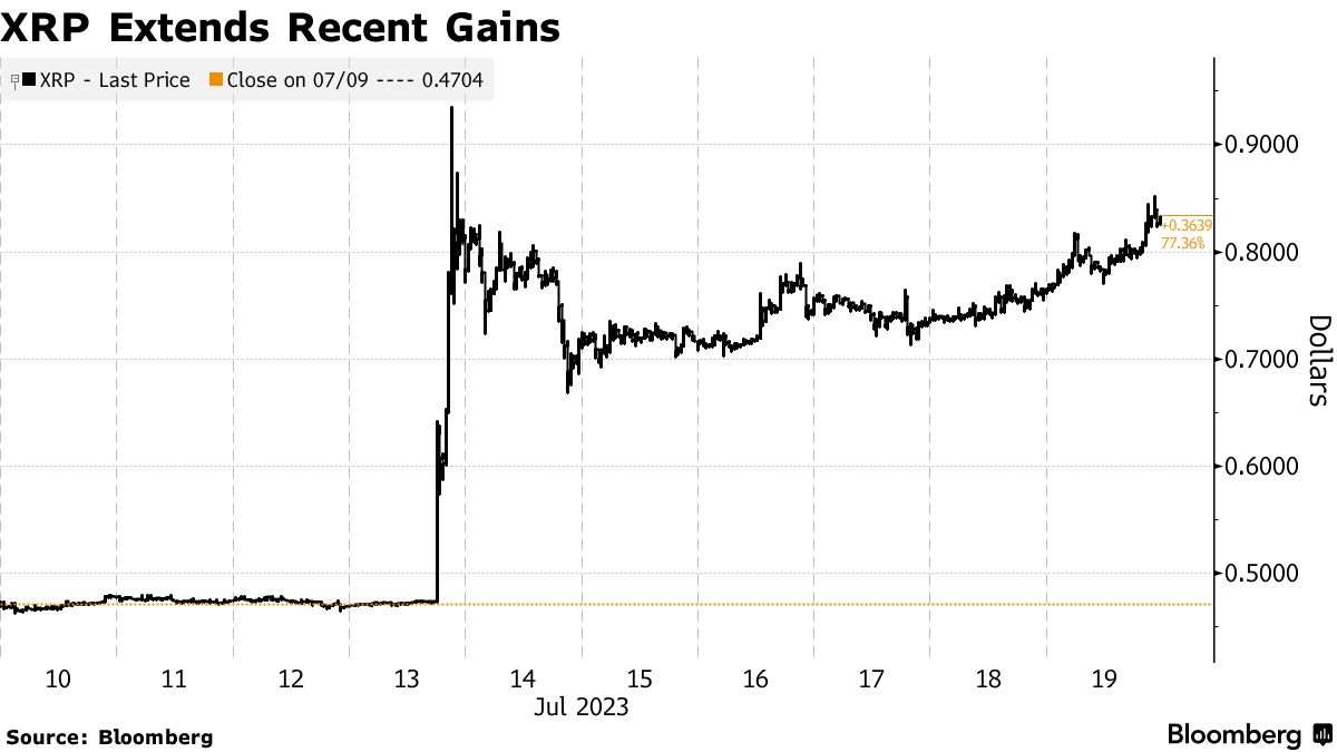 Crypto Altcoins XRP, Solana, Cardano Rise; Bitcoin Hovers Around $30,000 -  Bloomberg