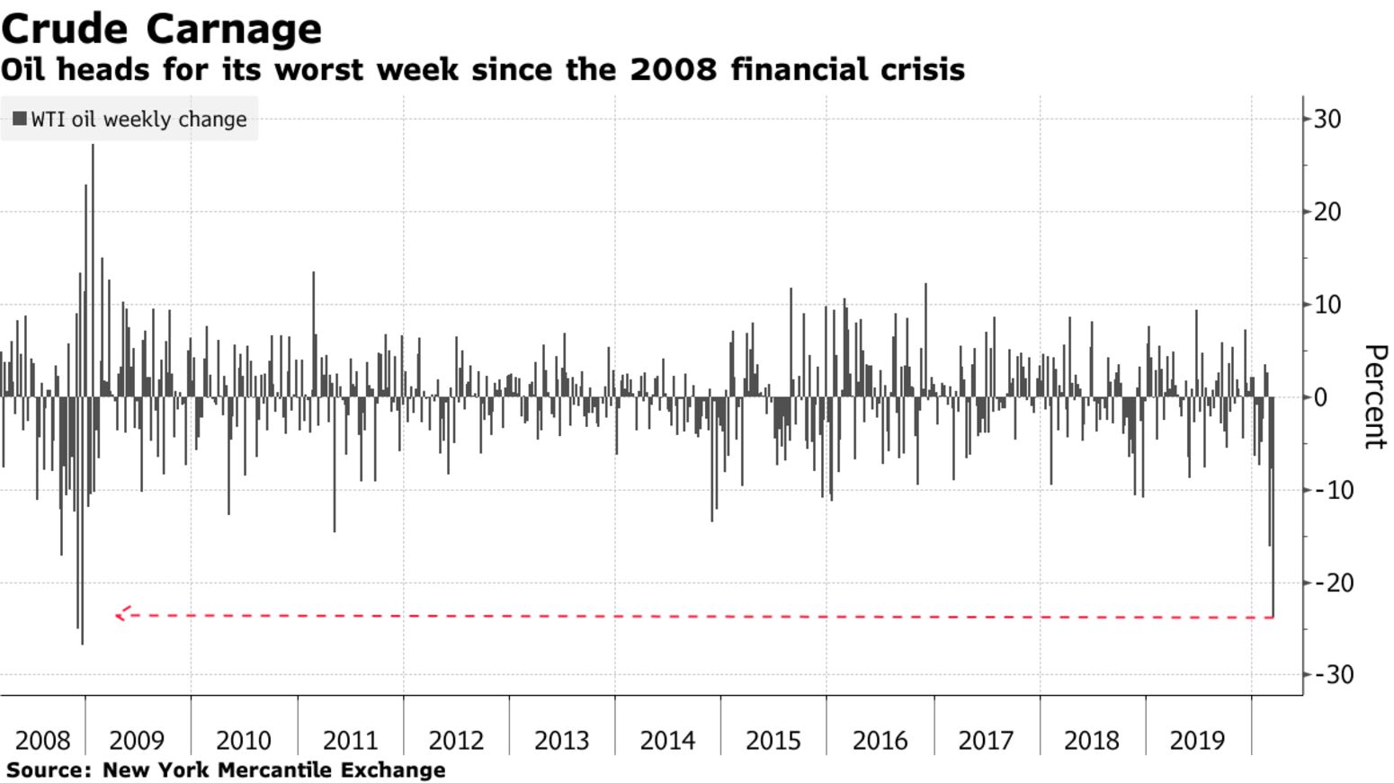 Oil heads for its worst week since the 2008 financial crisis