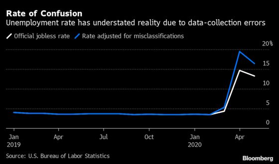 Next U.S. Jobs Report Set to Be Even More Confusing Than May’s