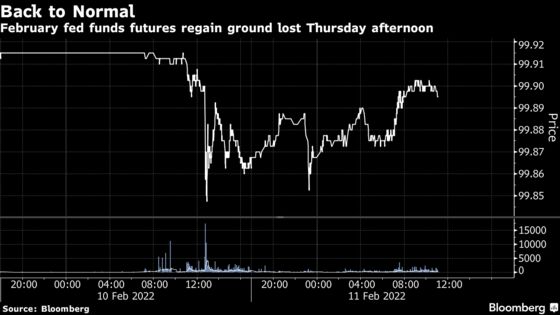 Fed Rate Futures Downgrade the Likelihood of an Inter-Meeting Hike