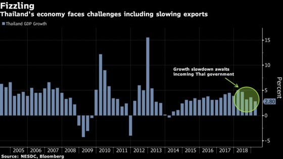 Thai Growth Slumps to Weakest Since 2014 as Trade War Takes Toll