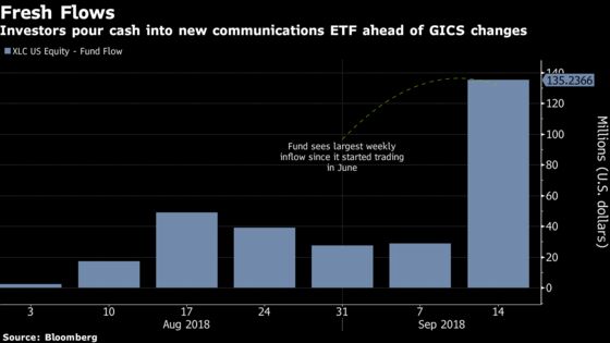 Investors Pour Money Into This ETF Ahead of Index Reorganization