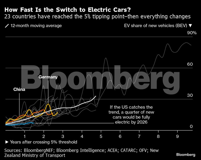 How Fast Is the Switch to Electric Cars?
| 23 countries have reached the 5% tipping point—then everything changes
