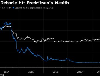 relates to Fredriksen Is Back in Rigs After $5 Billion Vanished in Seadrill