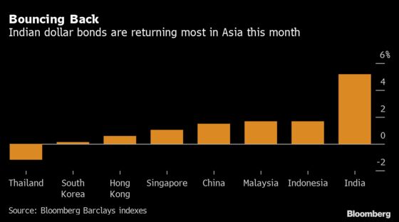India’s Dollar Bond Returns Beat Asian Peers After RBI Steps