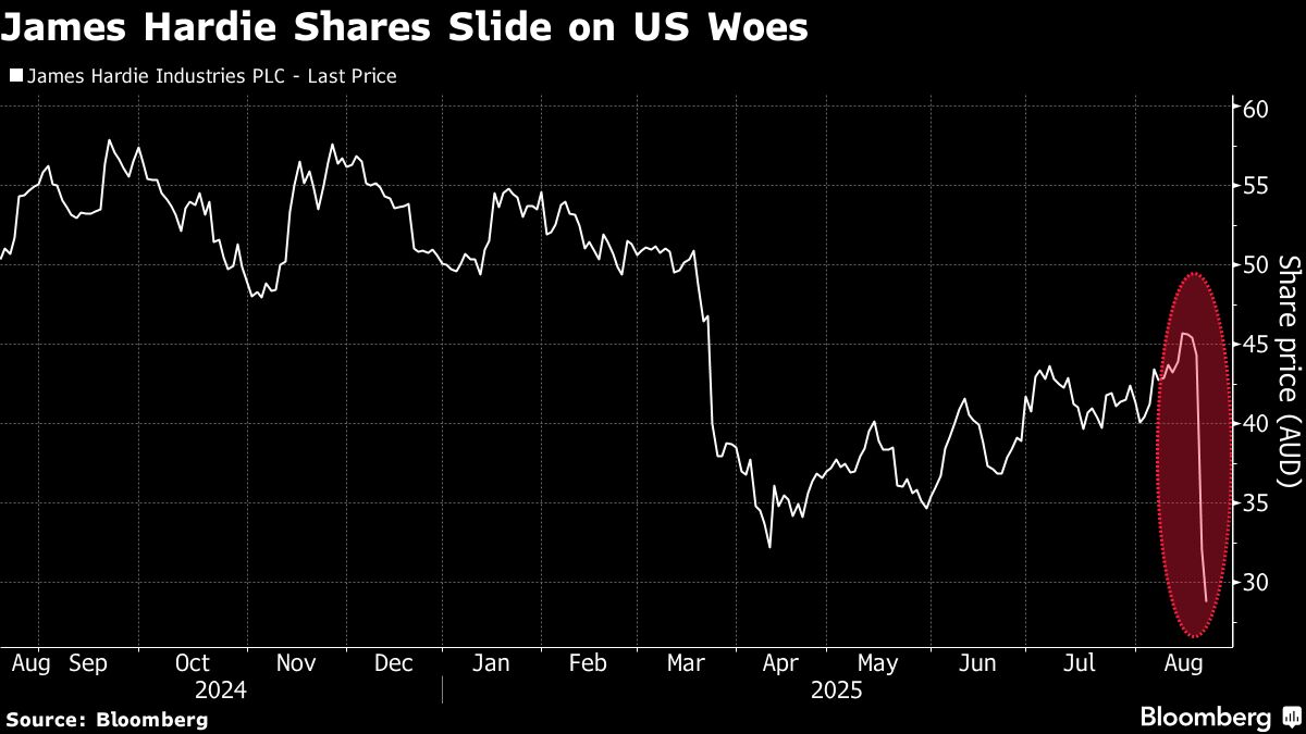 ⚫️ BLOOMBERG: Crollo delle azioni di James Hardie Industries Plc dopo risultati deludenti e timori sul mercato immobiliare USA