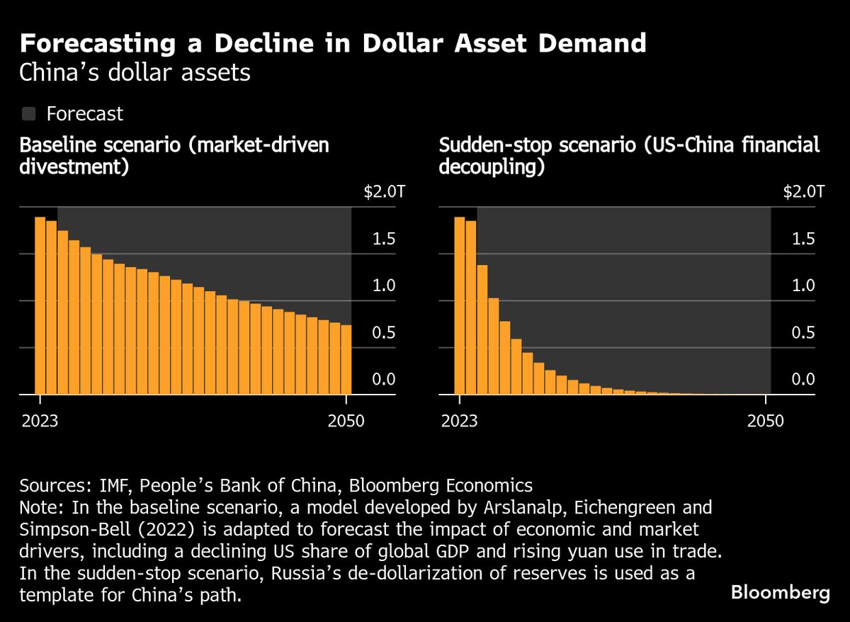 ⚫️ BLOOMBERG: "Il Sud del Mondo e la Crescente Sfiducia nel Dollaro: Cause e Conseguenze"