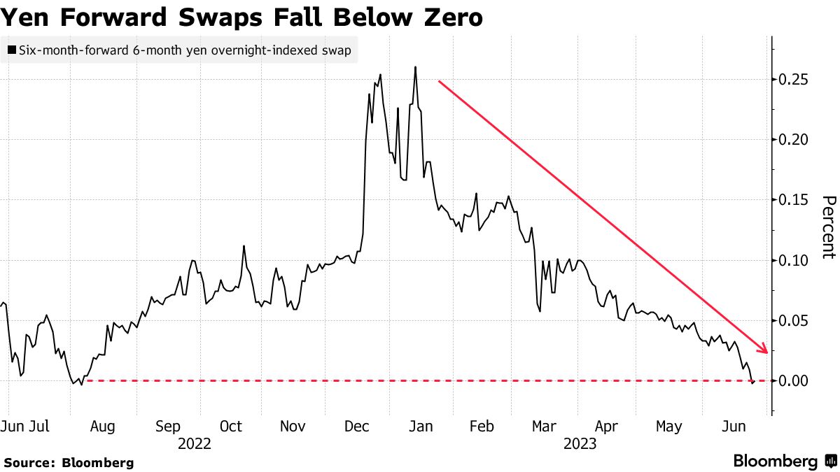 円スワップは日銀のマイナス金利政策が今年も続くことを示唆 - Bloomberg