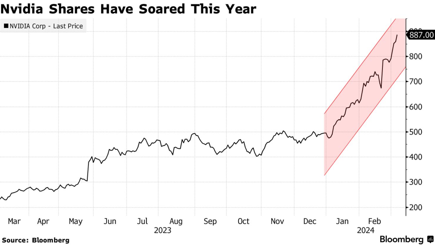 Nvidia Shares Have Soared This Year