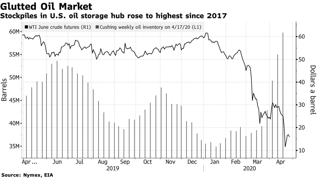 Stockpiles in U.S. oil storage hub rose to highest since 2017