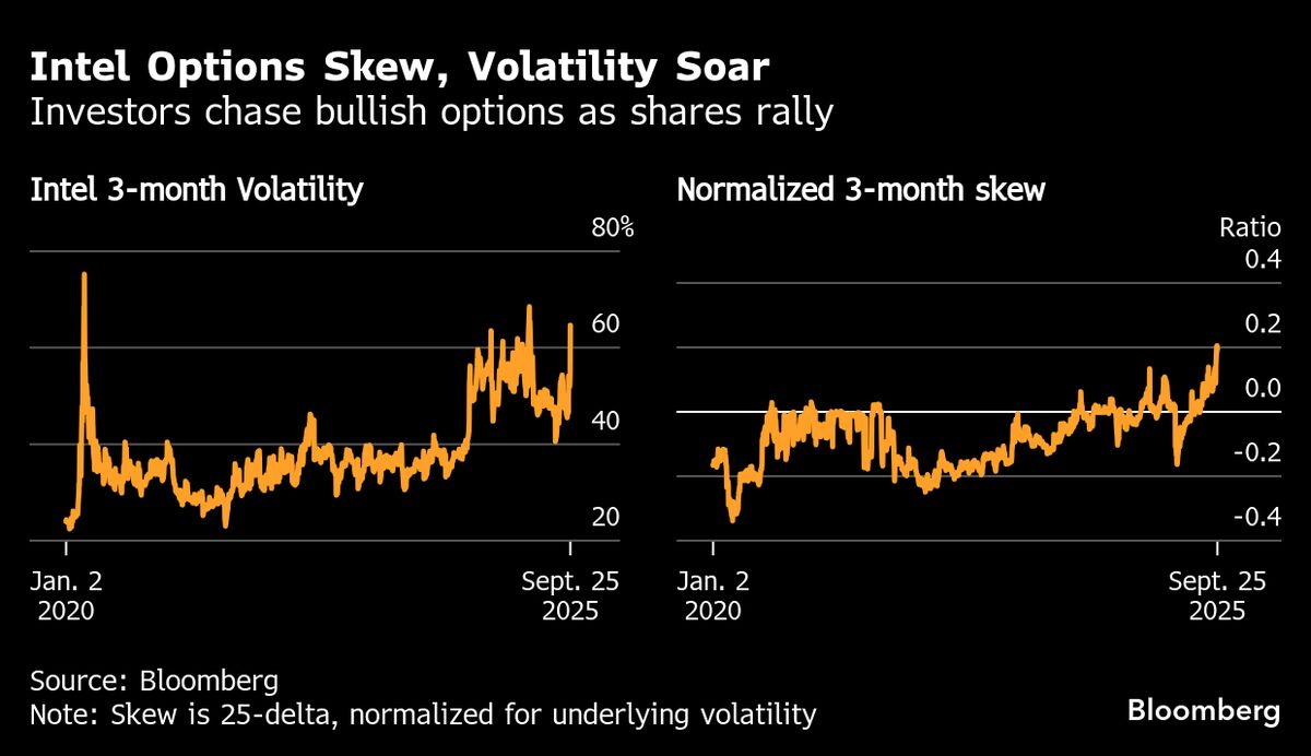 Intel Investors Snap Up Bullish Options to Chase Furious Rally