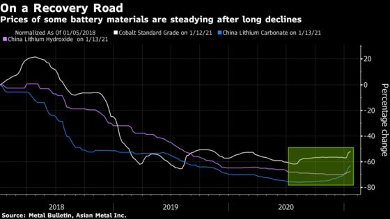 Metals Behind EV Revolution to Resume Volatile Rally - Again