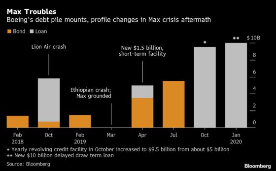 Boeing Shops $10 Billion Loan at Price Similar to Older Debt