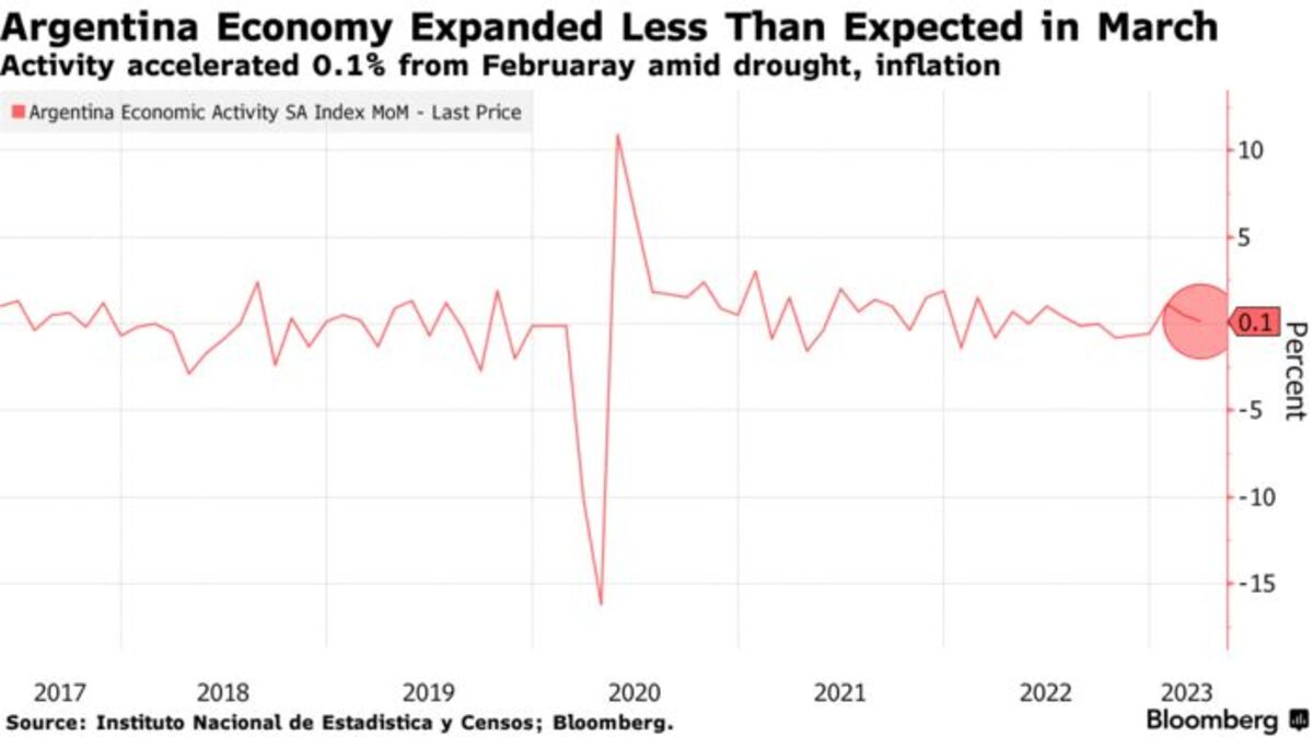 Argentina Economy Grew Less Than Expected on Drought, Inflation - Bloomberg