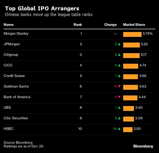 IPO Bankers Face Headwinds From Silicon Valley to Saudi Arabia