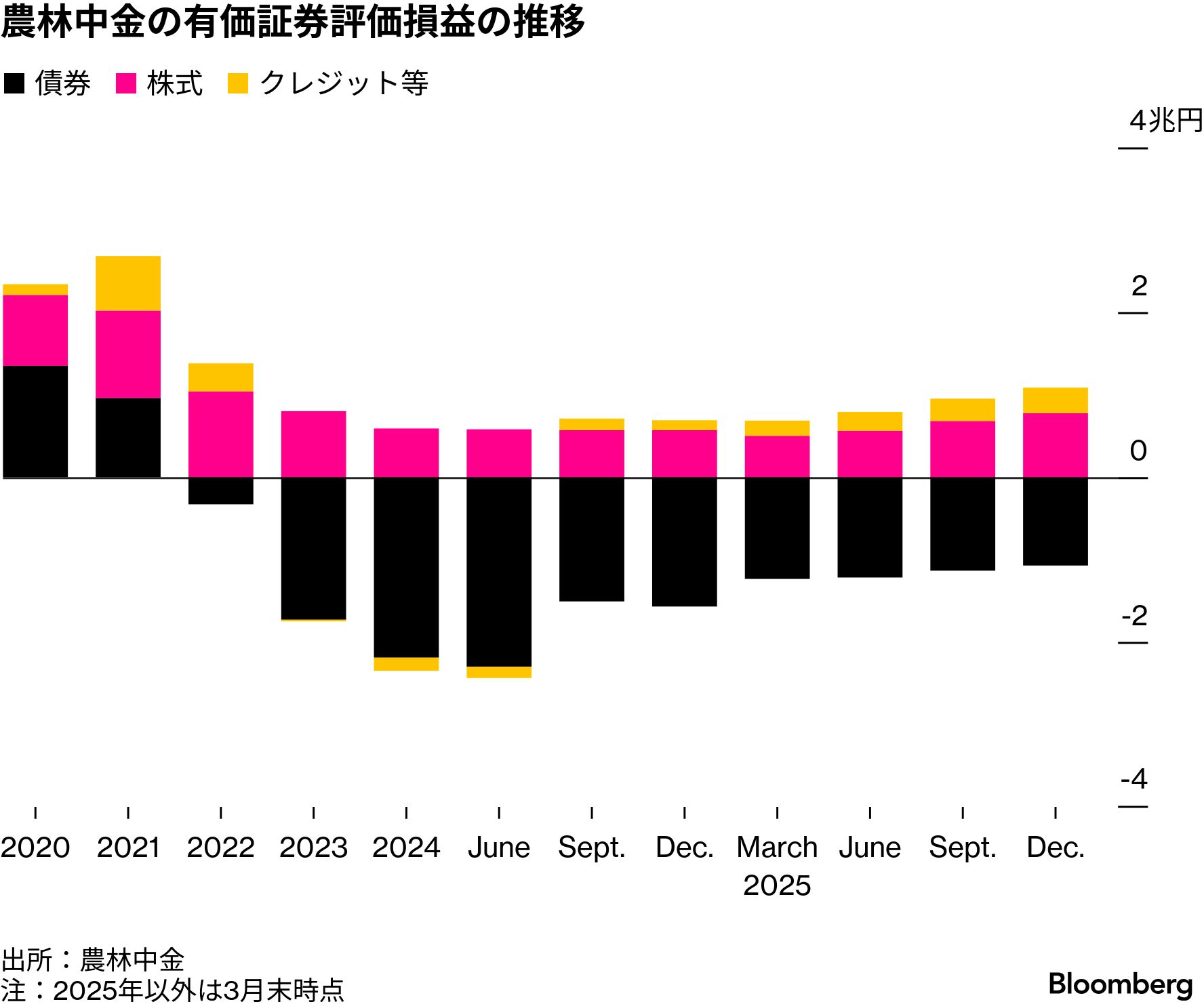 農中の4－12月純利益は993億円、JA三井リース損失も今期予想維持