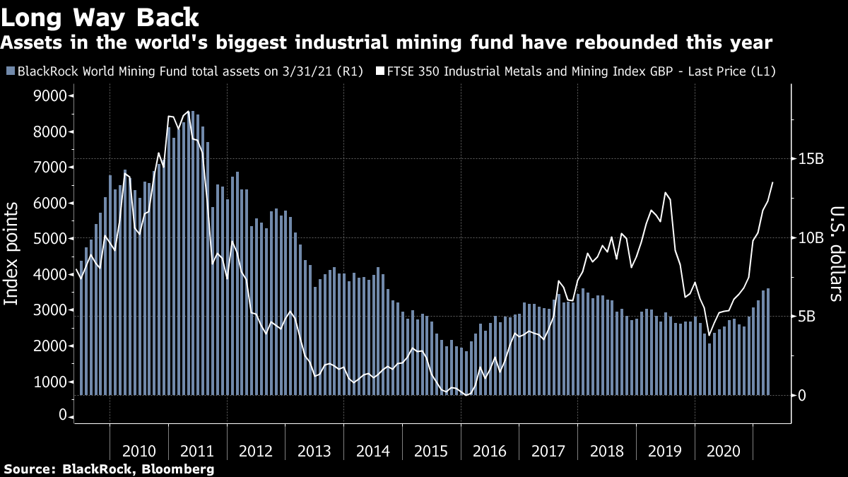 銅の強気相場 勢い止まらず 最高値更新でも資金流入続く Bloomberg