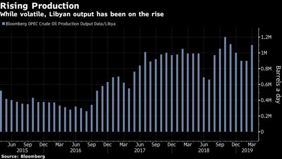 Oil Hits a Five-Month High as Libya Clashes Add to Supply Concerns