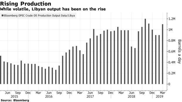 While volatile, Libyan output has been on the rise