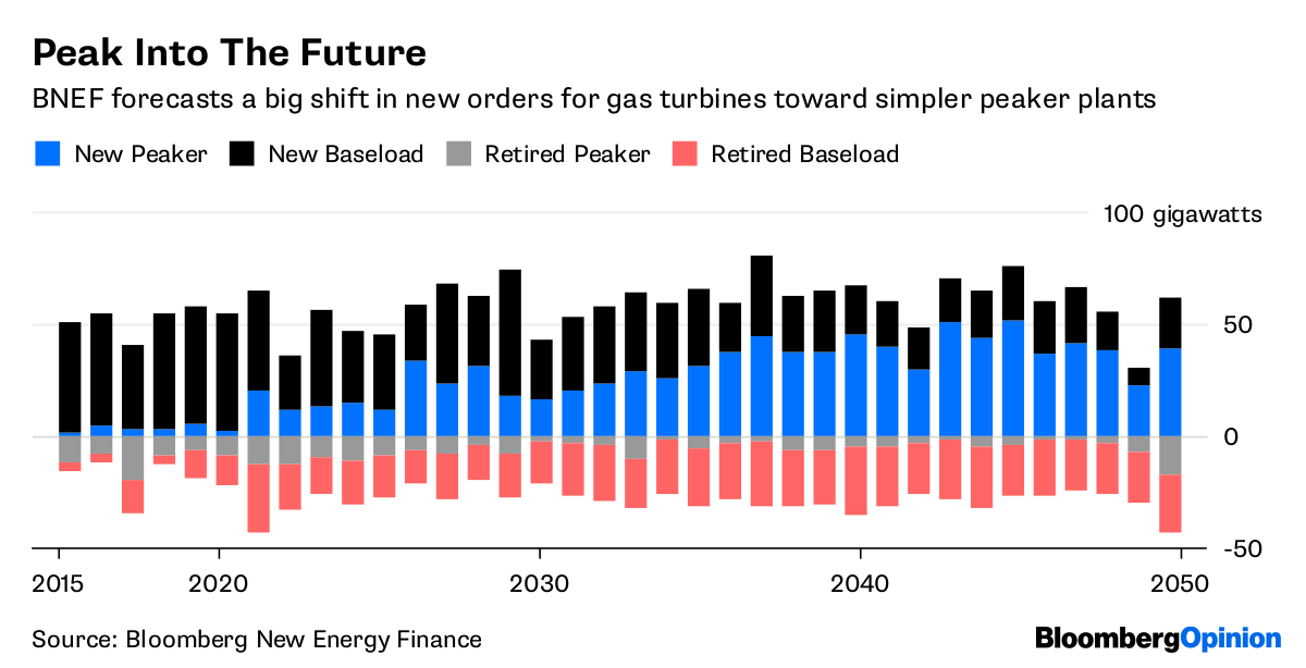 NaturalGas Power Forecasts Are Rosy For Peaker Plants Bloomberg