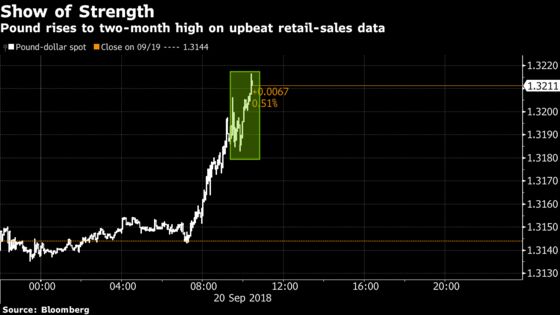 Pound Rises Toward Two-Month High Even as Brexit Deal ‘Far Away’